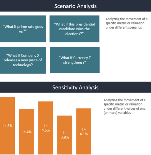 Financial Modeling Assumptions - Scenario Analysis and Sensitivity Analysis