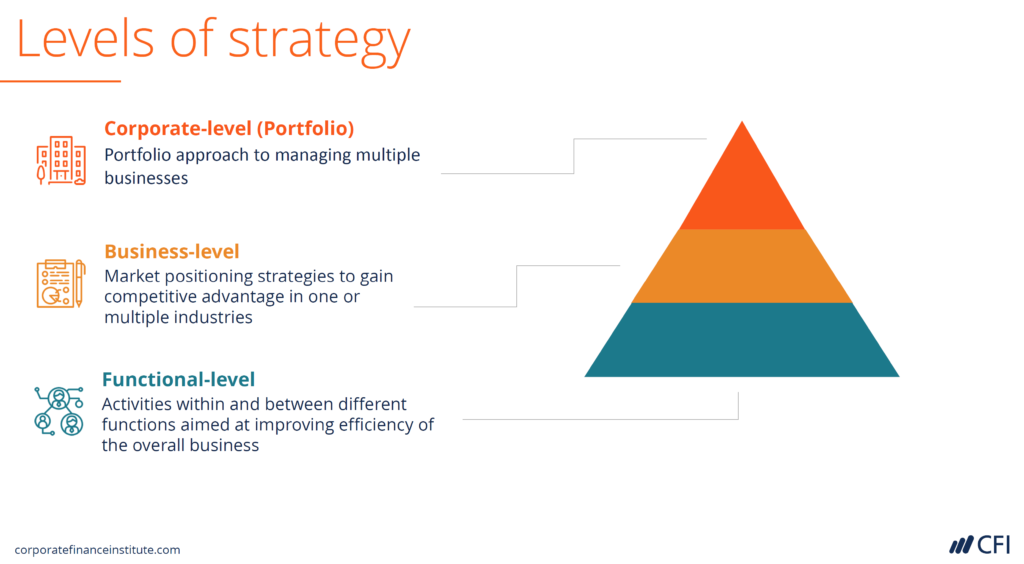 Financial Modeling for Corporate Strategy - Levels of Strategy