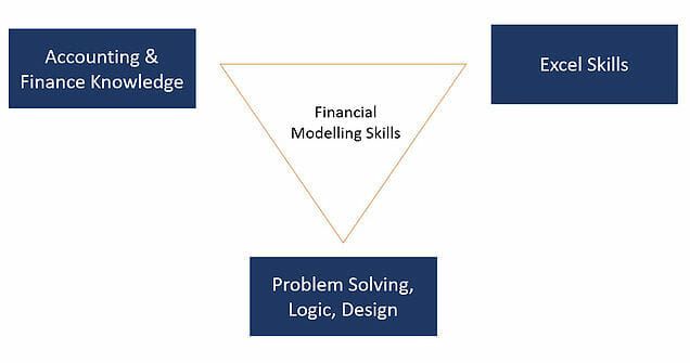 Financial Modeling Skills
