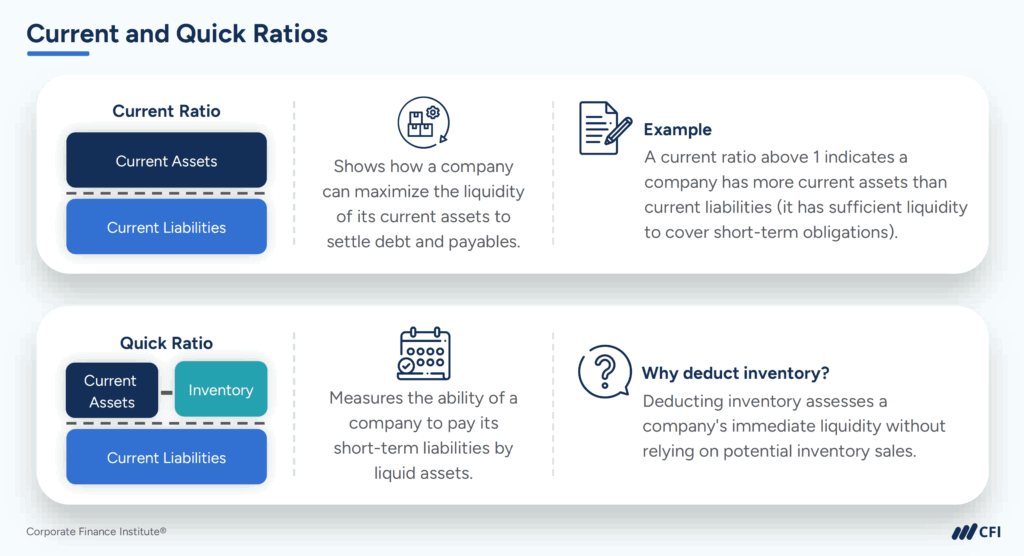 Financial Ratios -Current and Quick Ratios