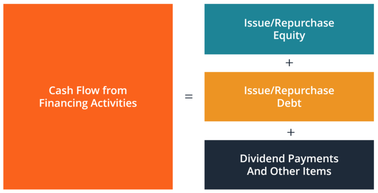 A Firm's Cash Flow From Financing Activities Includes: Cash Flow from Financing Activities