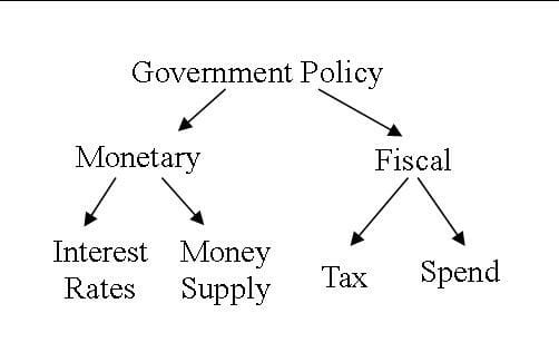 an overview of the importance of monetary and fiscal policy The institutional arrangements for fiscal policies and the budgetary rules in the eu monetary policy fiscal discipline is a pivotal element of macroeconomic. an overview of the importance of monetary and fiscal policy The institutional arrangements for fiscal policies and the budgetary rules in the eu monetary policy fiscal discipline is a pivotal element of macroeconomic.