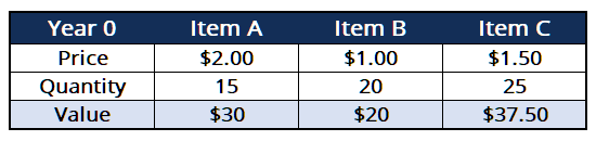 Fisher Price Index - Example (Year 0) 