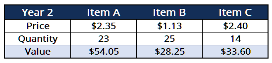 Fisher Price Index - Example (Year 2) 