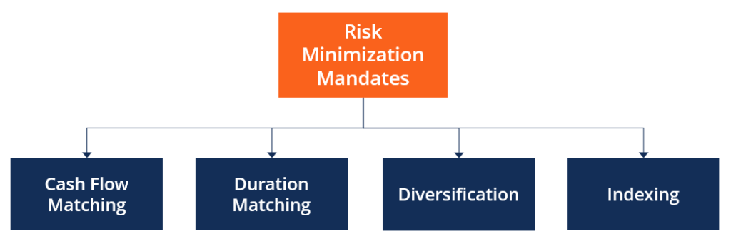 Mandates for Risk Minimization