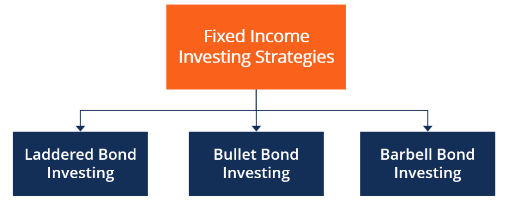 Fixed Income Investing Strategies