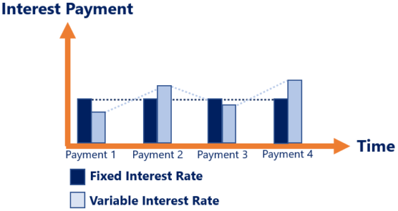 Fixed Interest Rate - Overview, How It Works, Advantages