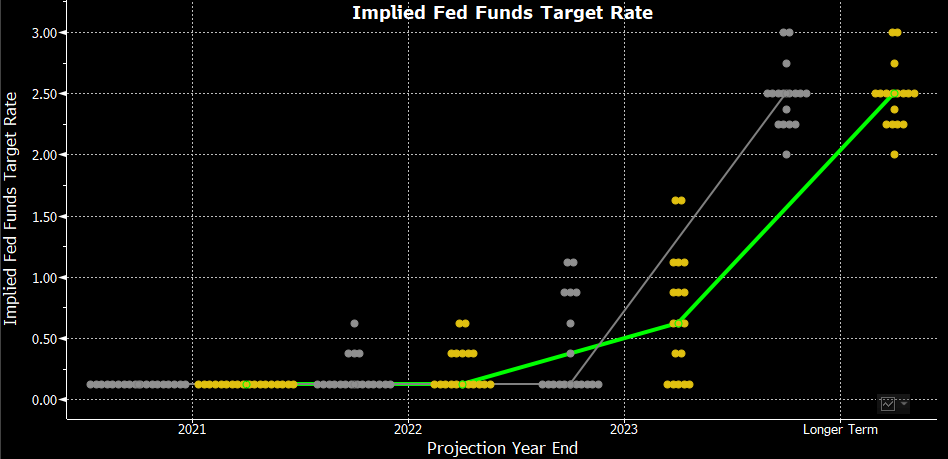 FOMC Dot Plot - Definition, Interpret, How it Works