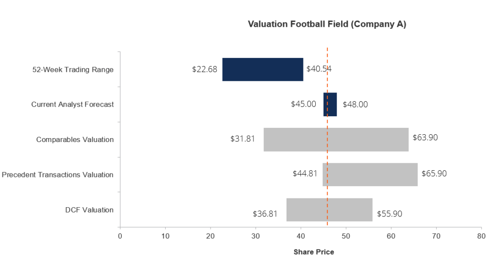 valuation summary chart