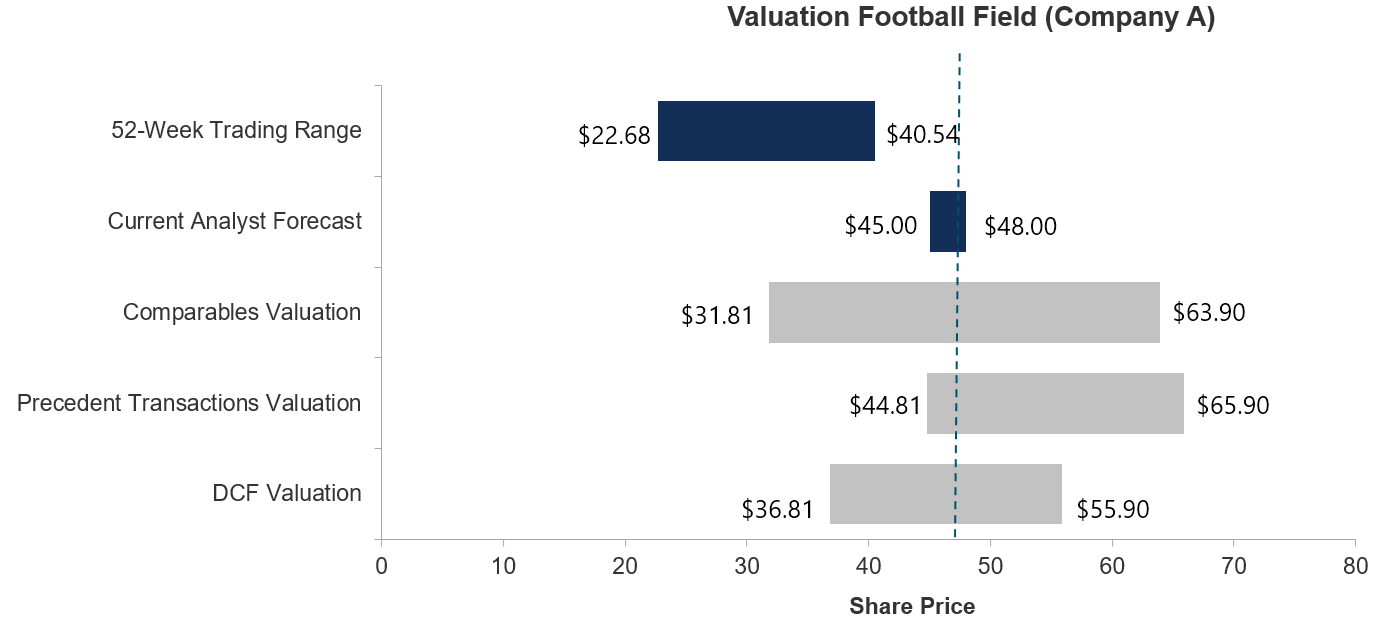 Football Field Chart Excel Template Download And Video Instructions