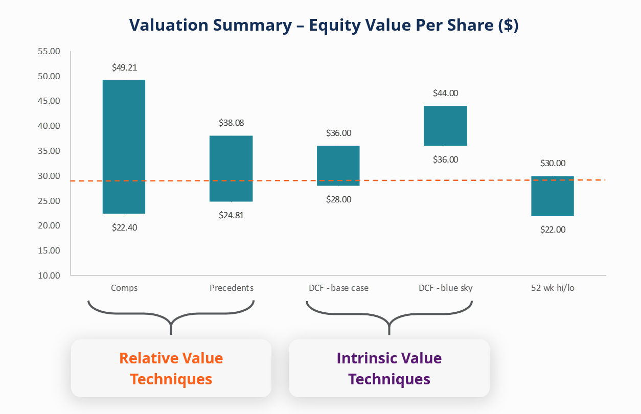 Football field chart summary corporate valuation model