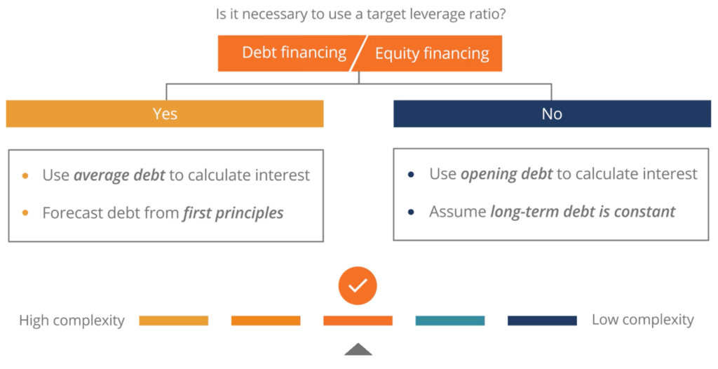 Debt Financing vs Equity Financing