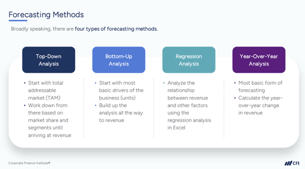 Four Forecasting Models Compared - Forecasting Methods