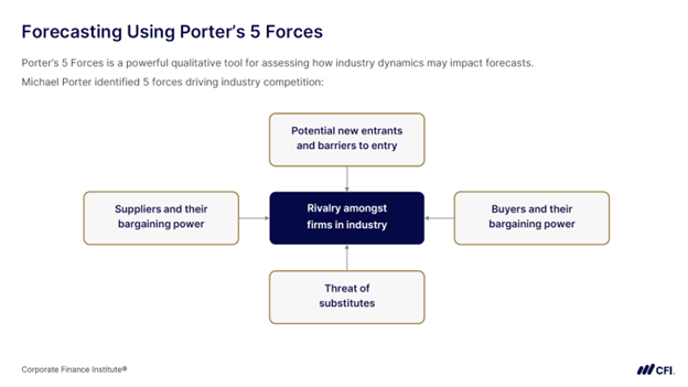 Forecasting Techniques - Porter's Five Forces