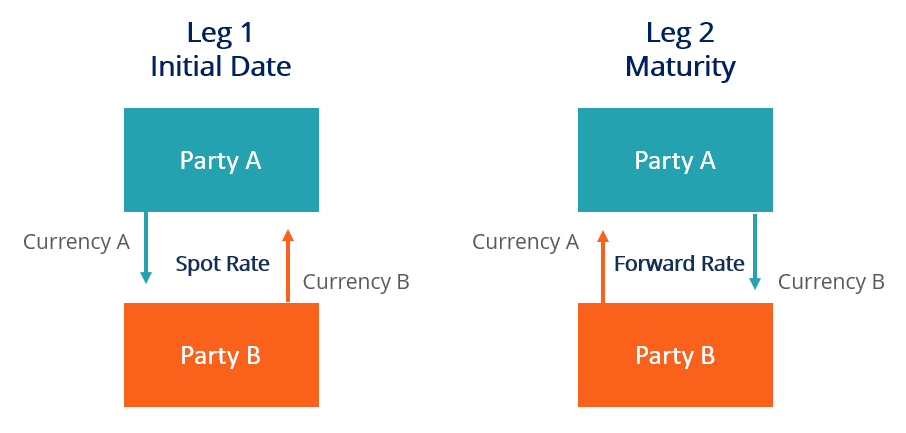 Exchange Swaps