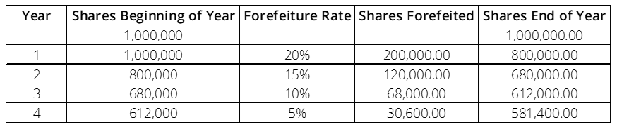 Forfeited Shares - Sample Table