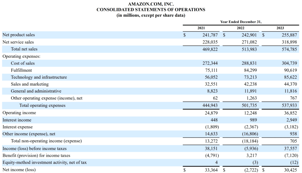 Amazon Consolidated Statements of Operations