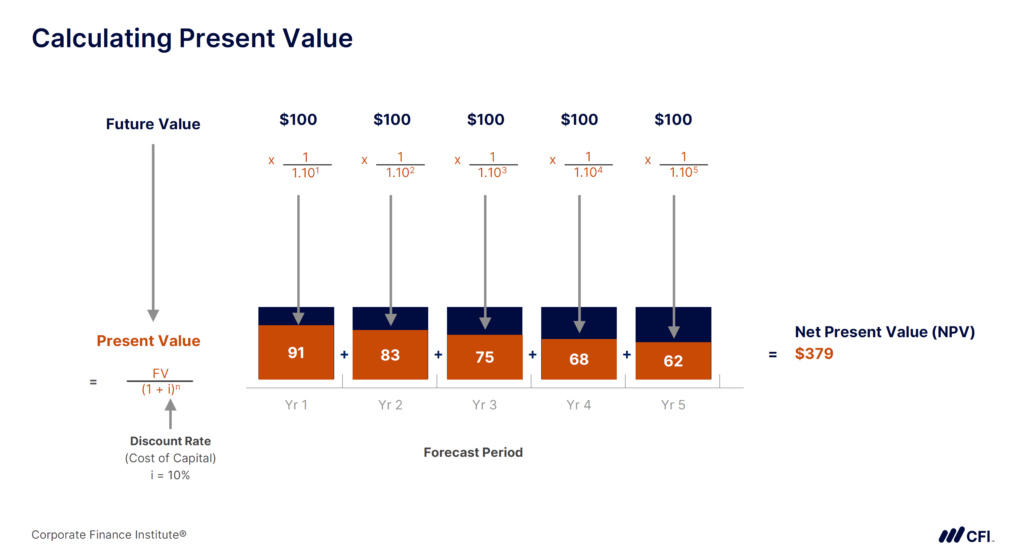 Calculating Present Value