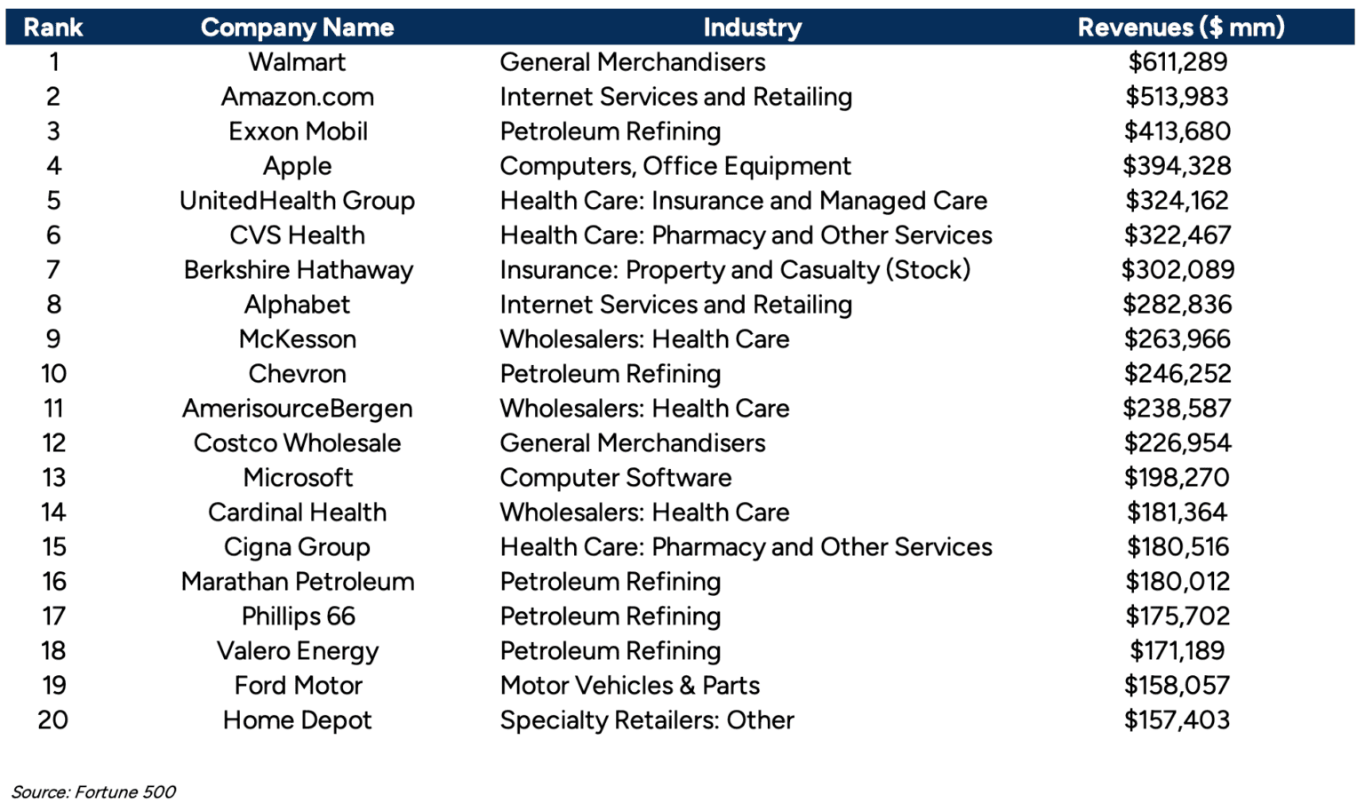 Fortune 500 - Top Companies, Methodology, and Key Stats