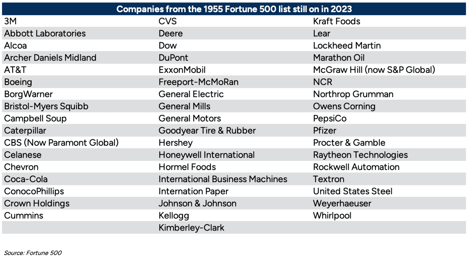 Fortune 500 - Top Companies, Methodology, and Key Stats