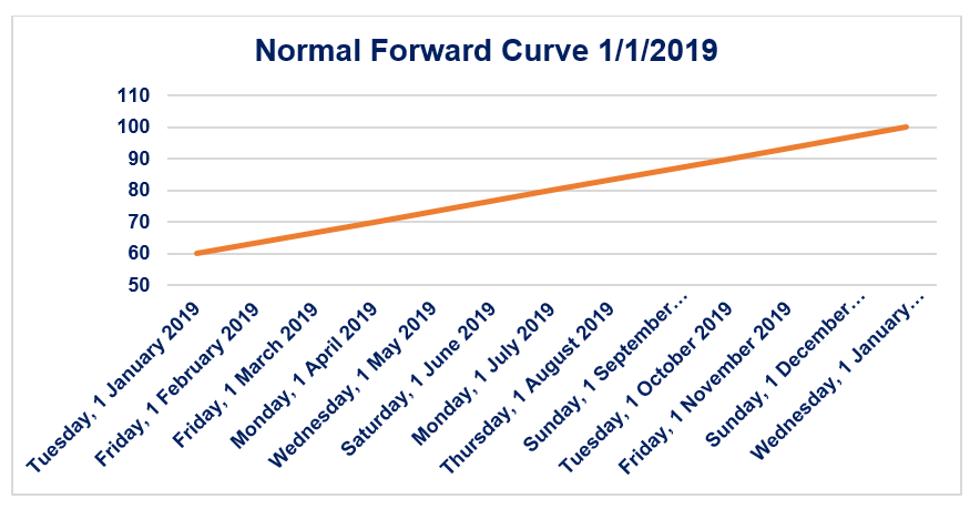 Forward Curve Overview Types Graphical Representations