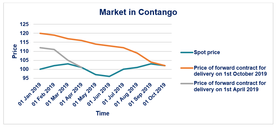 Market in Contango