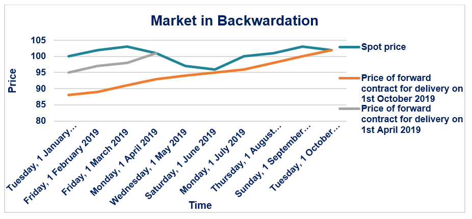 Market in Backwardation