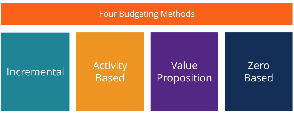 Diagram: 4 Types of Budgets (Budgeting Methods)