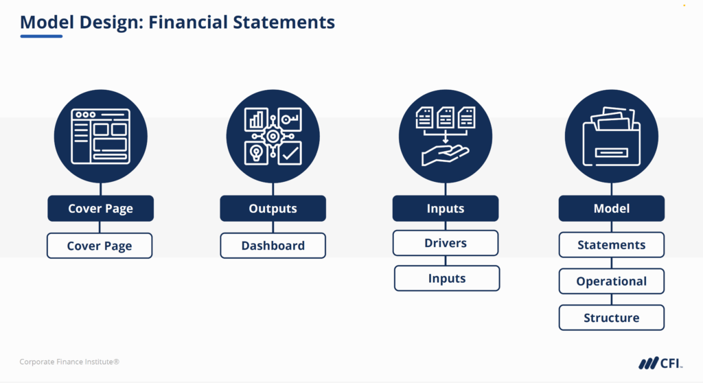 FP&A Director - Model Design: Financial Statements