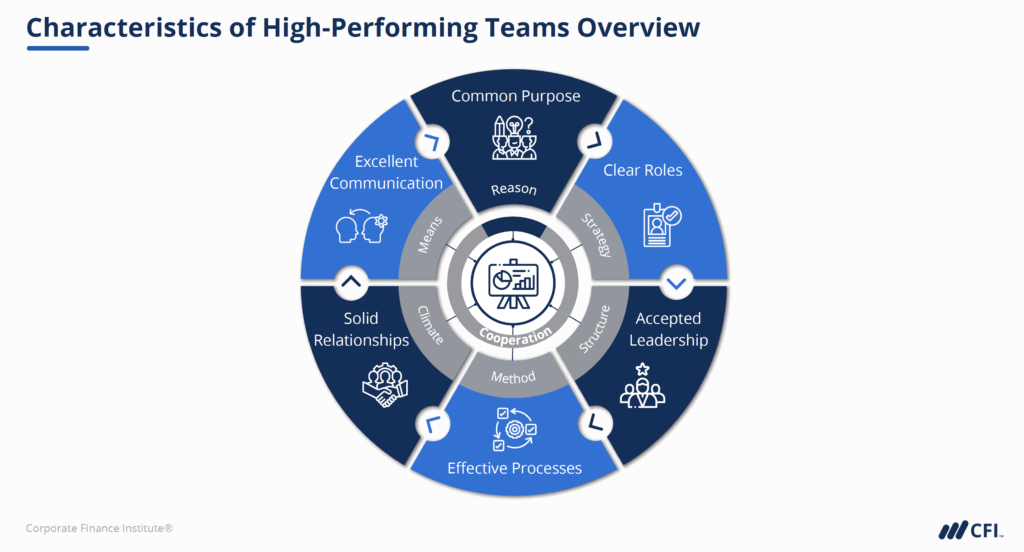 Characteristics of High-Performing Teams