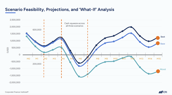 Scenario Feasibility, Projections, and 'What-If' Analysis