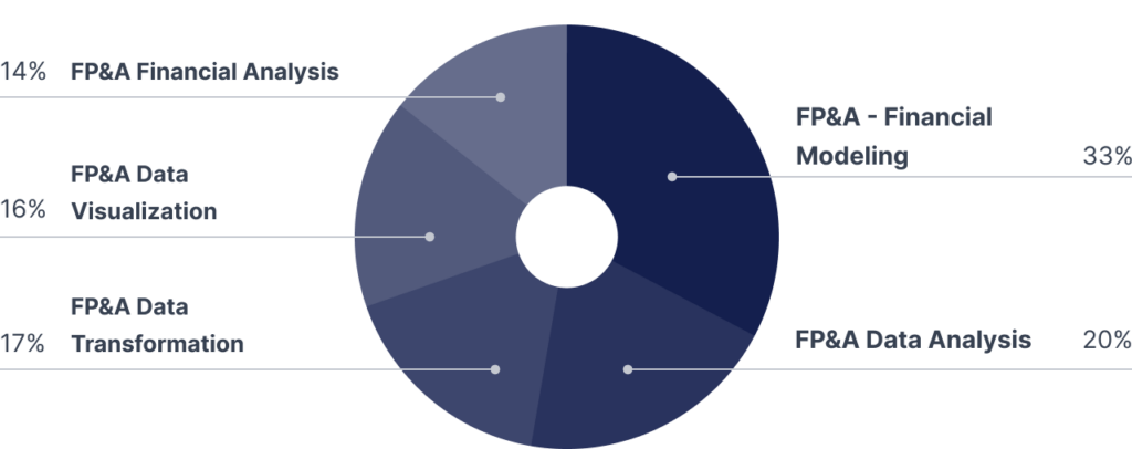 Skills & Learning Objectives in Financial Planning & Analysis (FP&A) Specialization