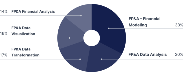 Difference Between FP&A and Finance Controller | CFI
