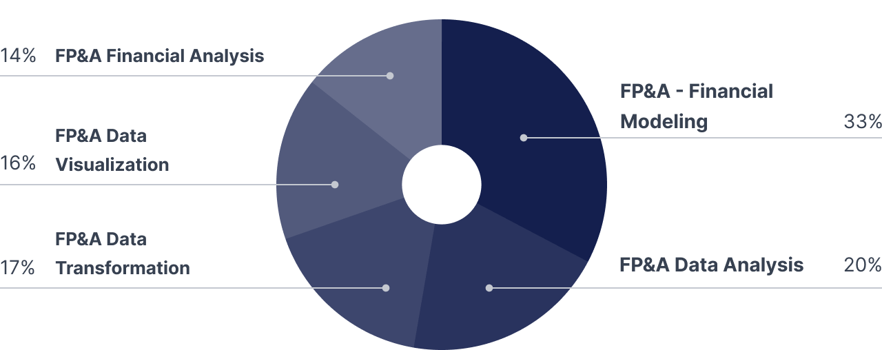 FP&A Certification Financial Planning & Analysis (FP&A) Course