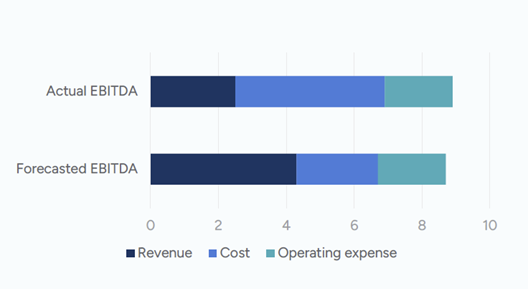 FP&A Reports for New Analysts - Actual EBITDA vs Forecasted EBITDA