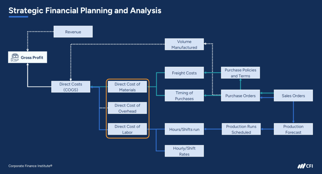 FP&A’s Role in Cost Management - Strategic Financial Planning and Analysis