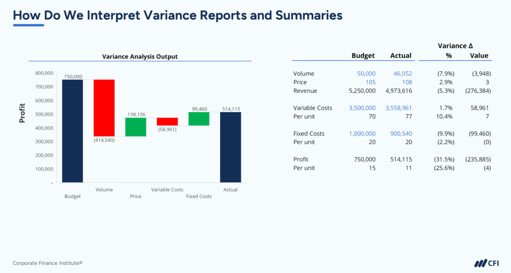 How Do We Interpret Variance Reports and Summaries