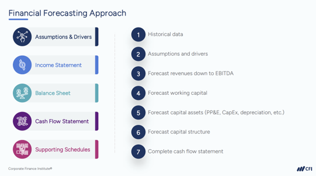 FP&A in M&A - Financial Forecasting Approach