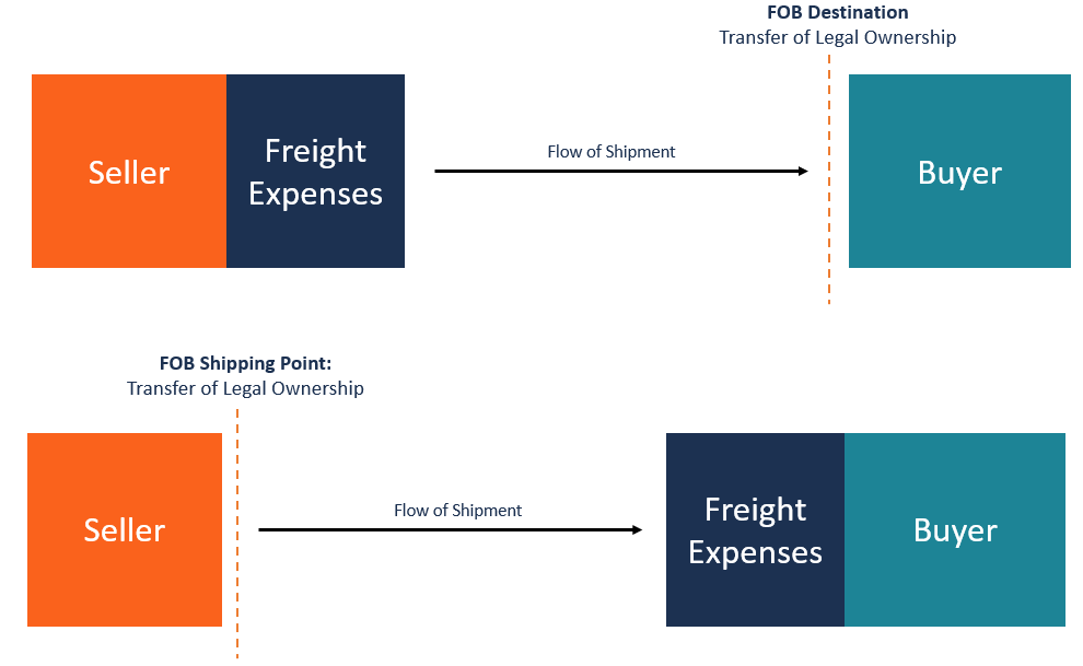 How to Record Freight Expenses