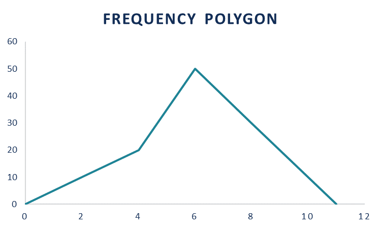 data presentation frequency polygon