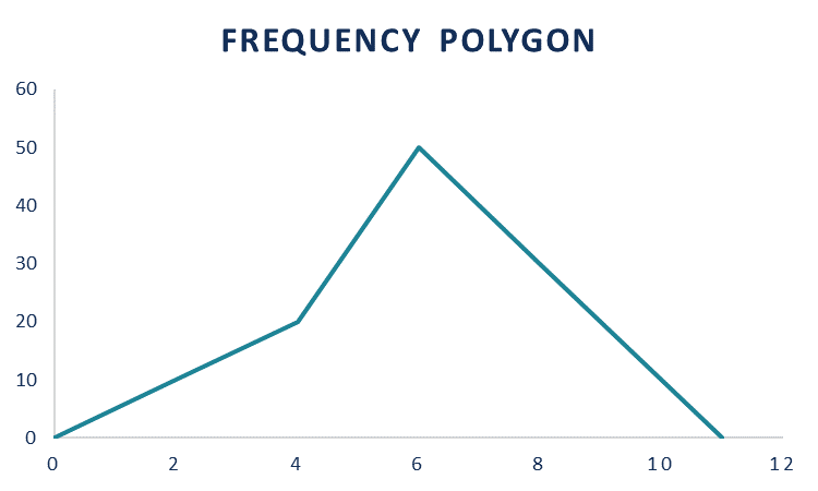 Frequency Polygon - Overview, How to Create in Excel, Example