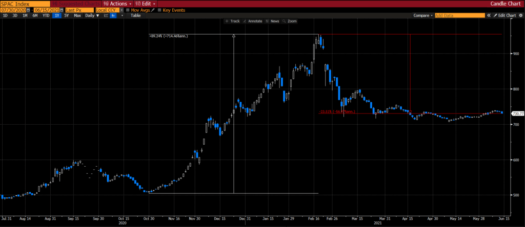 Frothy Market - SPAC Index