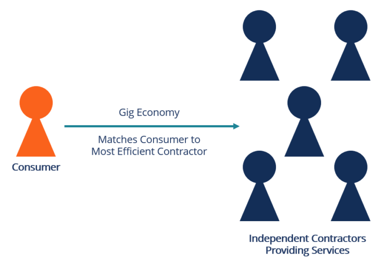 Gig Economy Overview, Advantages, Disadvantages(01)