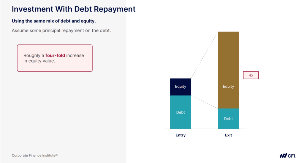 Good LBO Candidates - Investment With Debt Repayment