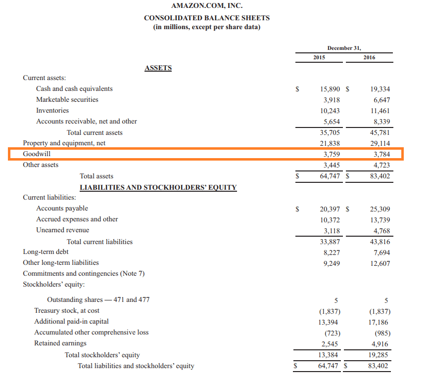 goodwill overview examples how is calculated td bank financial statements