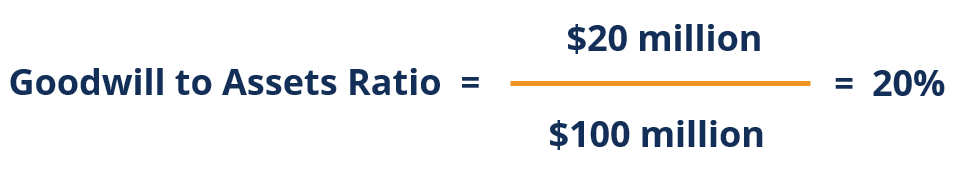 Goodwill to Assets Ratio - Example