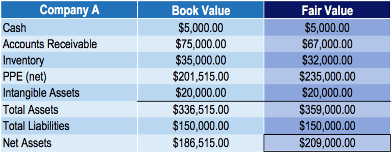 Goodwill Overview Examples How Goodwill Is Calculated 0803