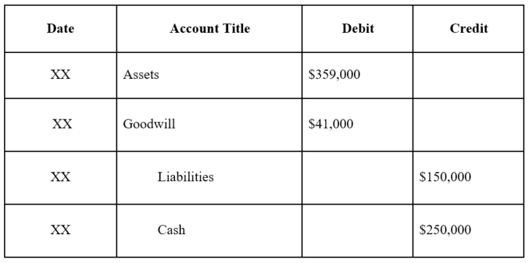 Goodwill - Overview, Examples, How Goodwill is Calculated