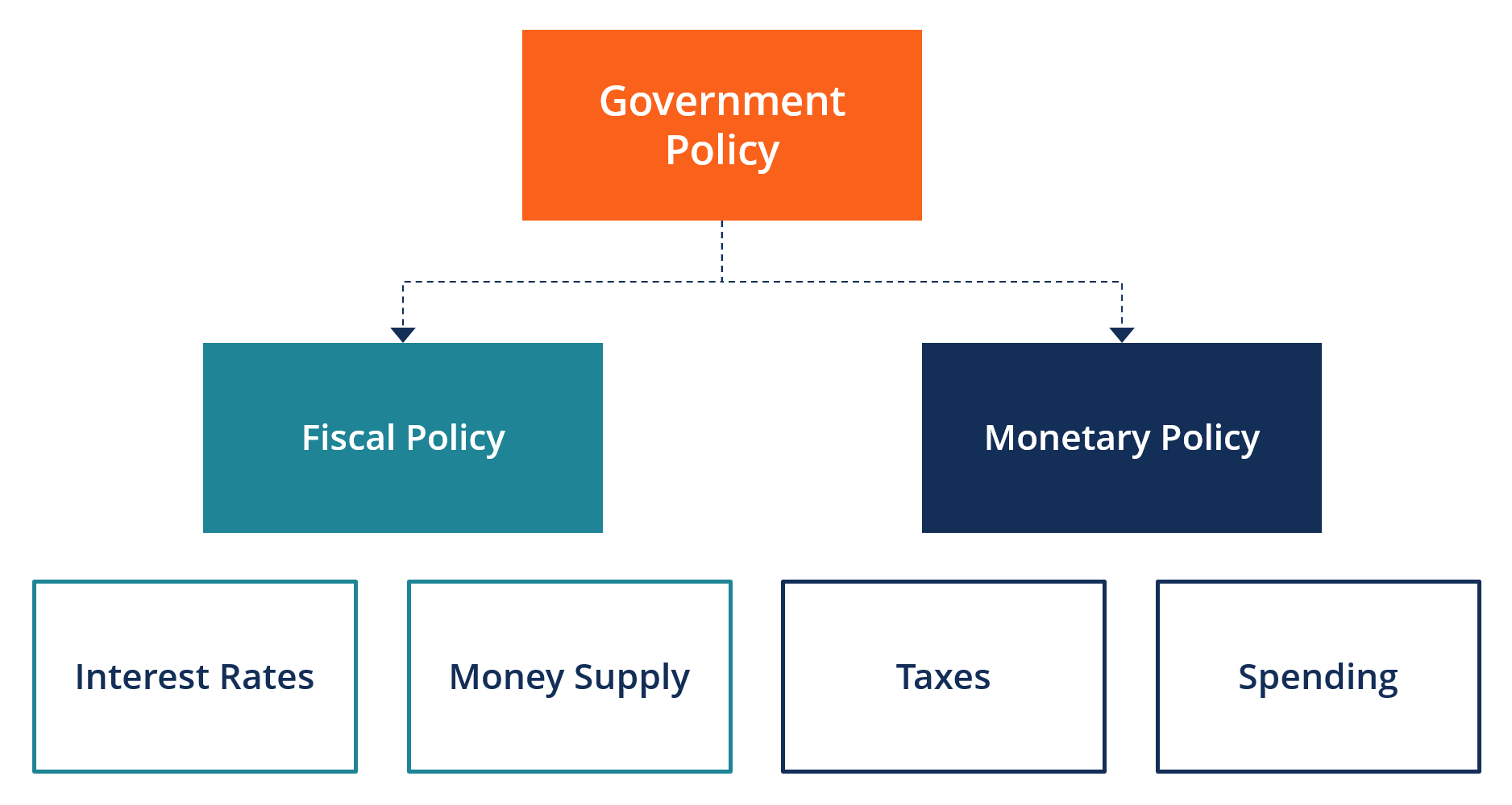 Fiscal Policy - Overview Of Budgetary Policy Of The Government