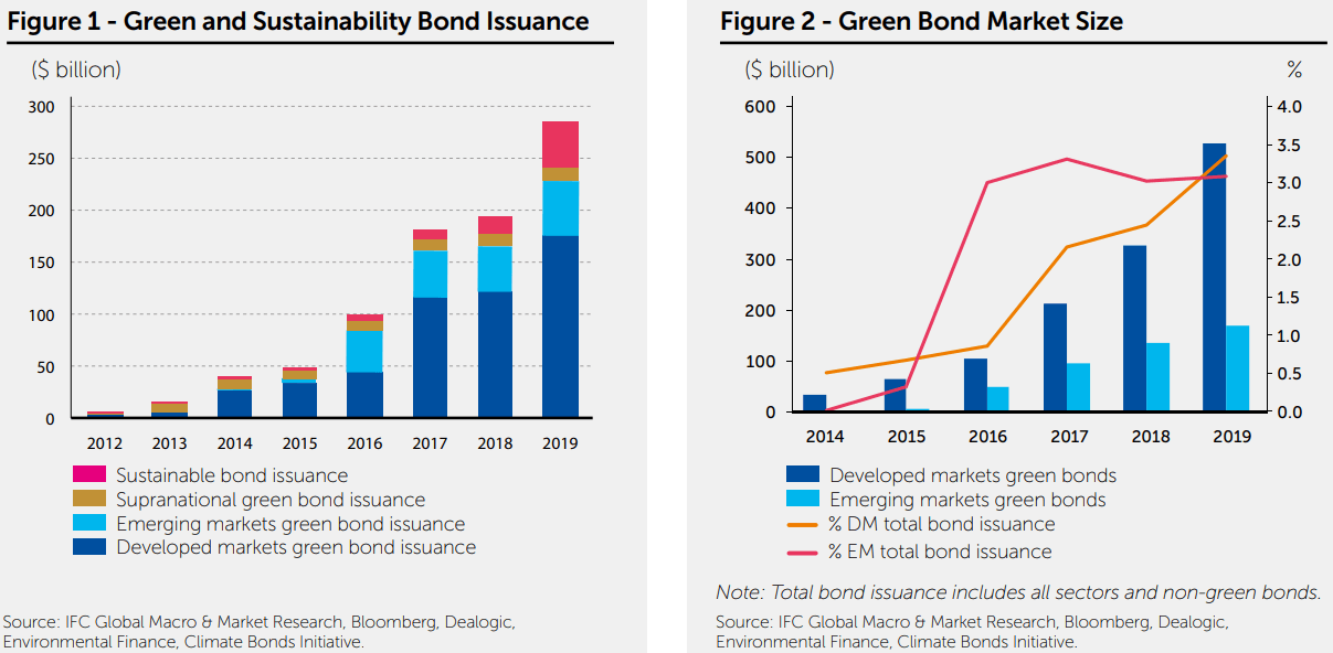 Green Bond Overview, How It Works, History, Advantages